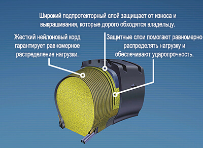 Подробнее о технологии Permafoam компании Goodyear